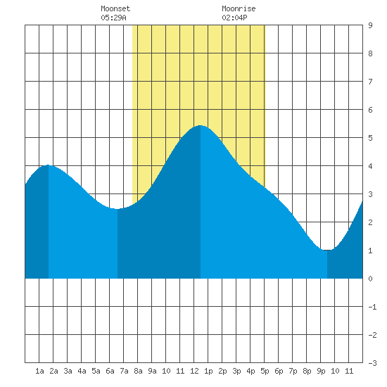 Longview tide chart for Monday, January 25, 2021