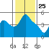 Longview tide chart for Monday, January 25, 2021