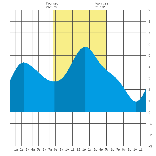 Longview tide chart for Tuesday, January 26, 2021