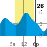 Longview tide chart for Tuesday, January 26, 2021