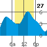 Longview tide chart for Wednesday, January 27, 2021