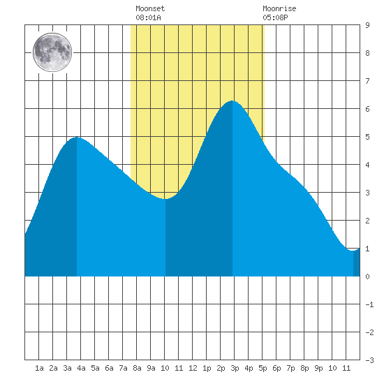 Longview tide chart for Thursday, January 28, 2021