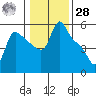 Longview tide chart for Thursday, January 28, 2021