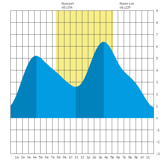Longview tide chart for Friday, January 29, 2021