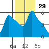 Longview tide chart for Friday, January 29, 2021