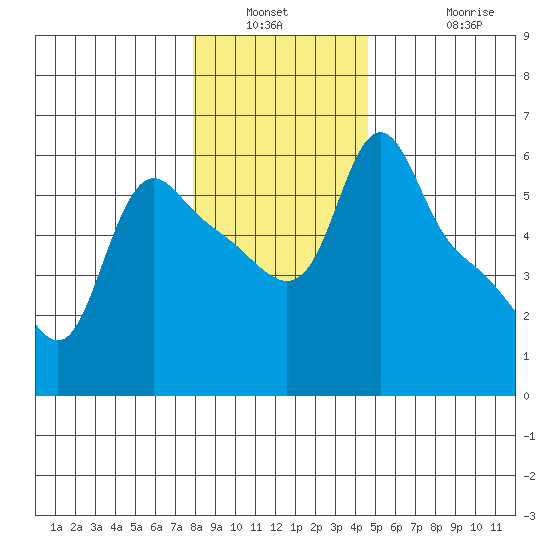 Longview tide chart for Saturday, January 2, 2021