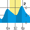 Longview tide chart for Saturday, January 2, 2021