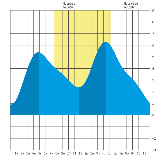 Longview tide chart for Saturday, January 30, 2021