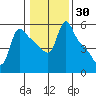 Longview tide chart for Saturday, January 30, 2021