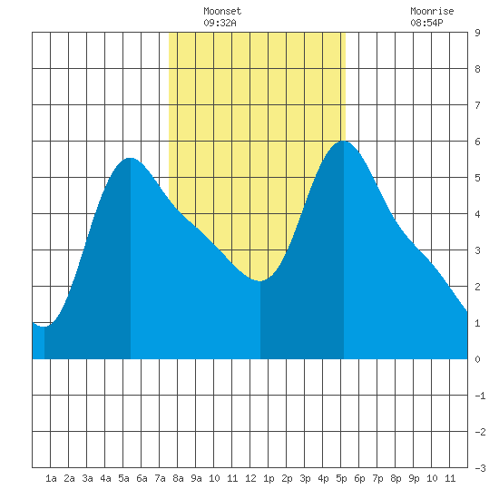 Longview tide chart for Sunday, January 31, 2021
