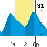 Longview tide chart for Sunday, January 31, 2021