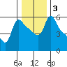 Longview tide chart for Sunday, January 3, 2021