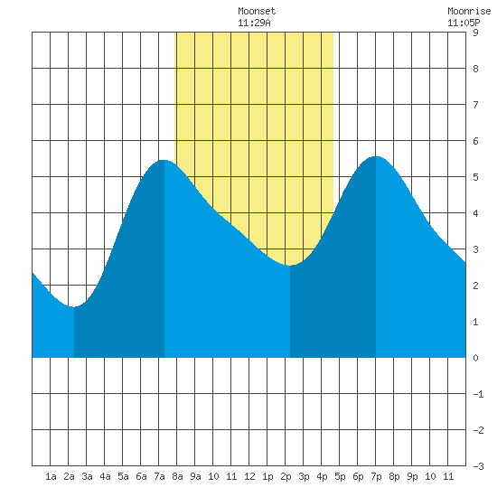 Longview tide chart for Monday, January 4, 2021