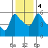 Longview tide chart for Monday, January 4, 2021