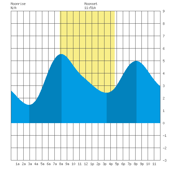Longview tide chart for Tuesday, January 5, 2021