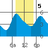 Longview tide chart for Tuesday, January 5, 2021