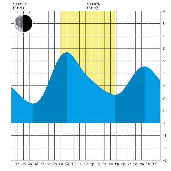Longview tide chart for Wednesday, January 6, 2021