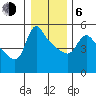 Longview tide chart for Wednesday, January 6, 2021