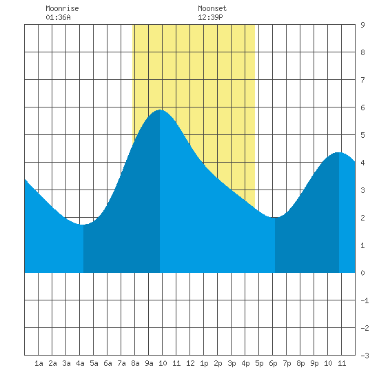 Longview tide chart for Thursday, January 7, 2021