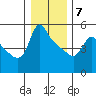 Longview tide chart for Thursday, January 7, 2021