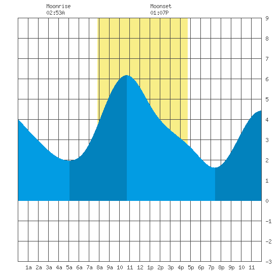 Longview tide chart for Friday, January 8, 2021