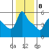 Longview tide chart for Friday, January 8, 2021