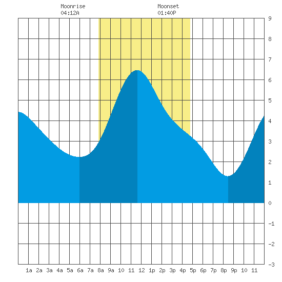 Longview tide chart for Saturday, January 9, 2021