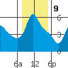 Longview tide chart for Saturday, January 9, 2021