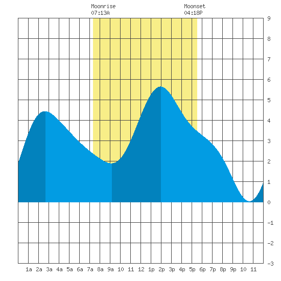 Longview tide chart for Wednesday, February 10, 2021