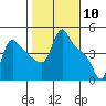 Longview tide chart for Wednesday, February 10, 2021