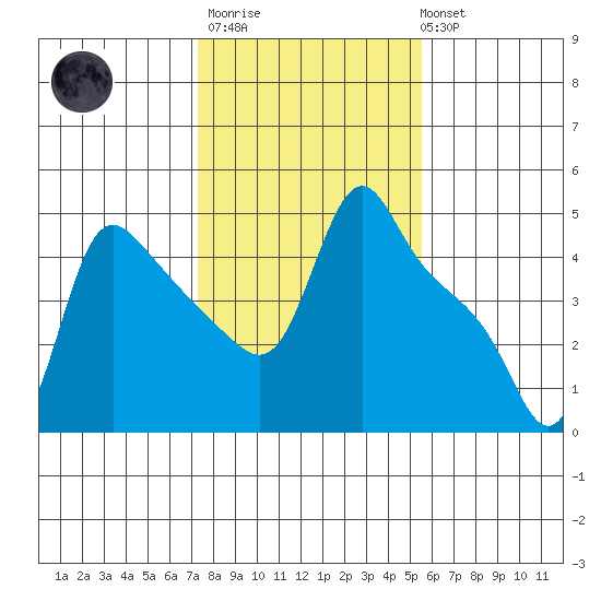 Longview tide chart for Thursday, February 11, 2021