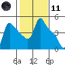 Longview tide chart for Thursday, February 11, 2021