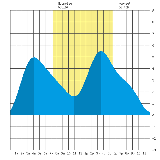 Longview tide chart for Friday, February 12, 2021
