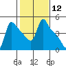 Longview tide chart for Friday, February 12, 2021