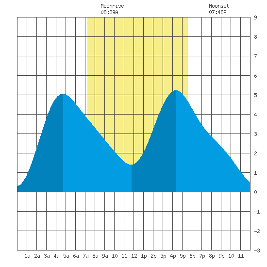 Longview tide chart for Saturday, February 13, 2021