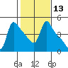 Longview tide chart for Saturday, February 13, 2021