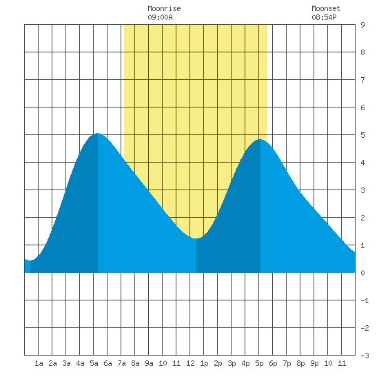 Longview tide chart for Sunday, February 14, 2021