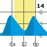 Longview tide chart for Sunday, February 14, 2021
