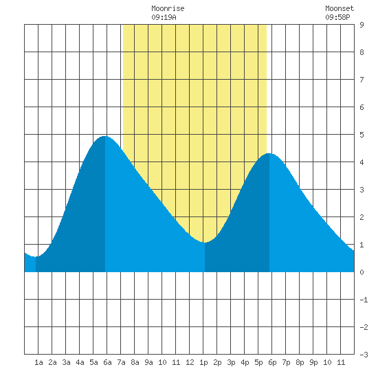Longview tide chart for Monday, February 15, 2021
