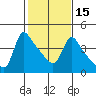 Longview tide chart for Monday, February 15, 2021