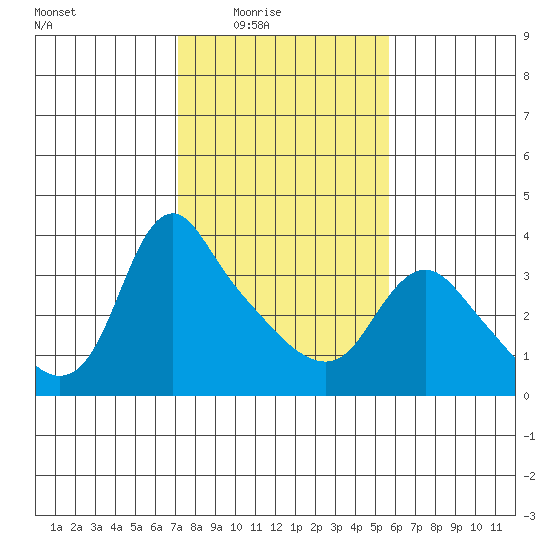 Longview tide chart for Wednesday, February 17, 2021