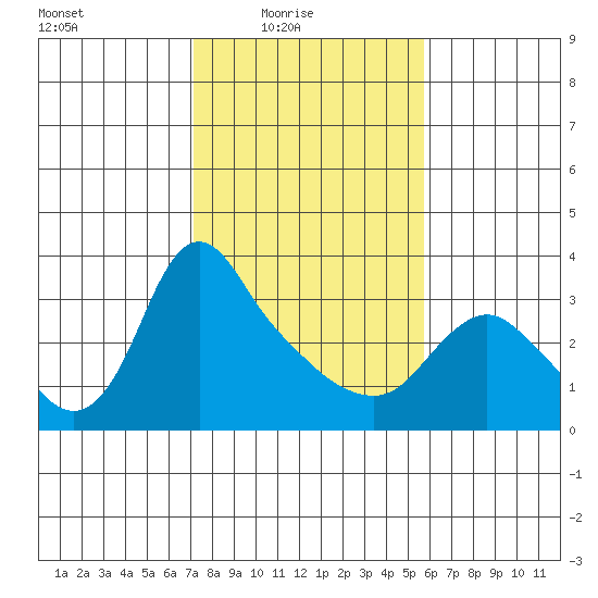 Longview tide chart for Thursday, February 18, 2021