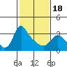 Longview tide chart for Thursday, February 18, 2021