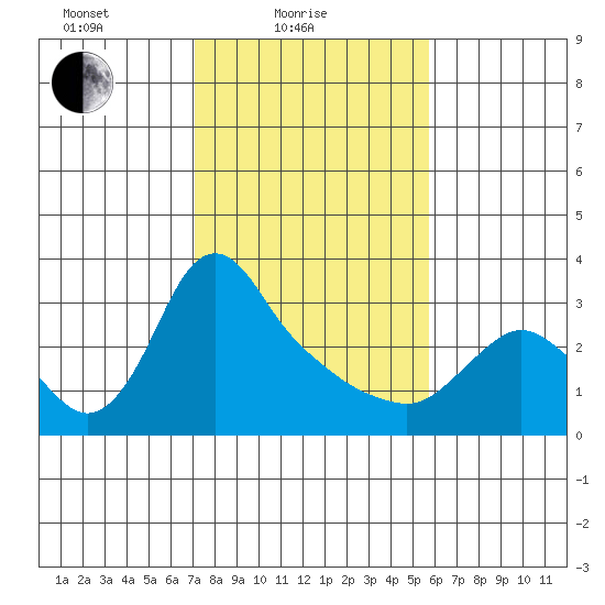 Longview tide chart for Friday, February 19, 2021
