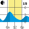 Longview tide chart for Friday, February 19, 2021