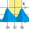 Longview tide chart for Monday, February 1, 2021