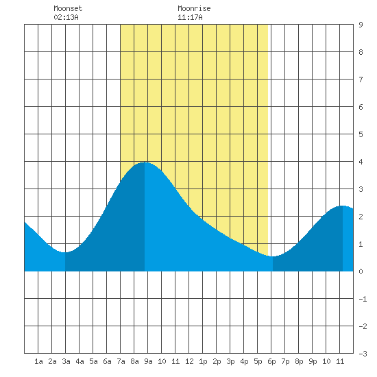 Longview tide chart for Saturday, February 20, 2021