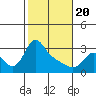 Longview tide chart for Saturday, February 20, 2021
