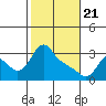 Longview tide chart for Sunday, February 21, 2021