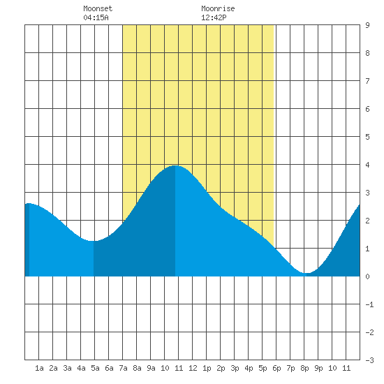 Longview tide chart for Monday, February 22, 2021